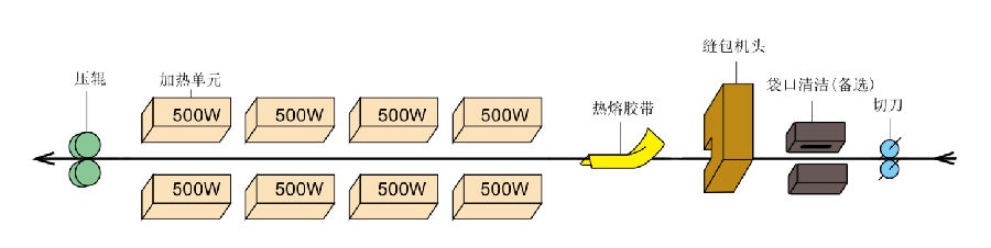 自動內(nèi)袋熱合、外袋縫口、熱熔膠帶封口機
